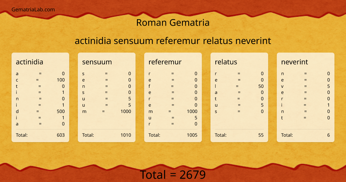 actinidia sensuum referemur relatus neverint in roman Gematria